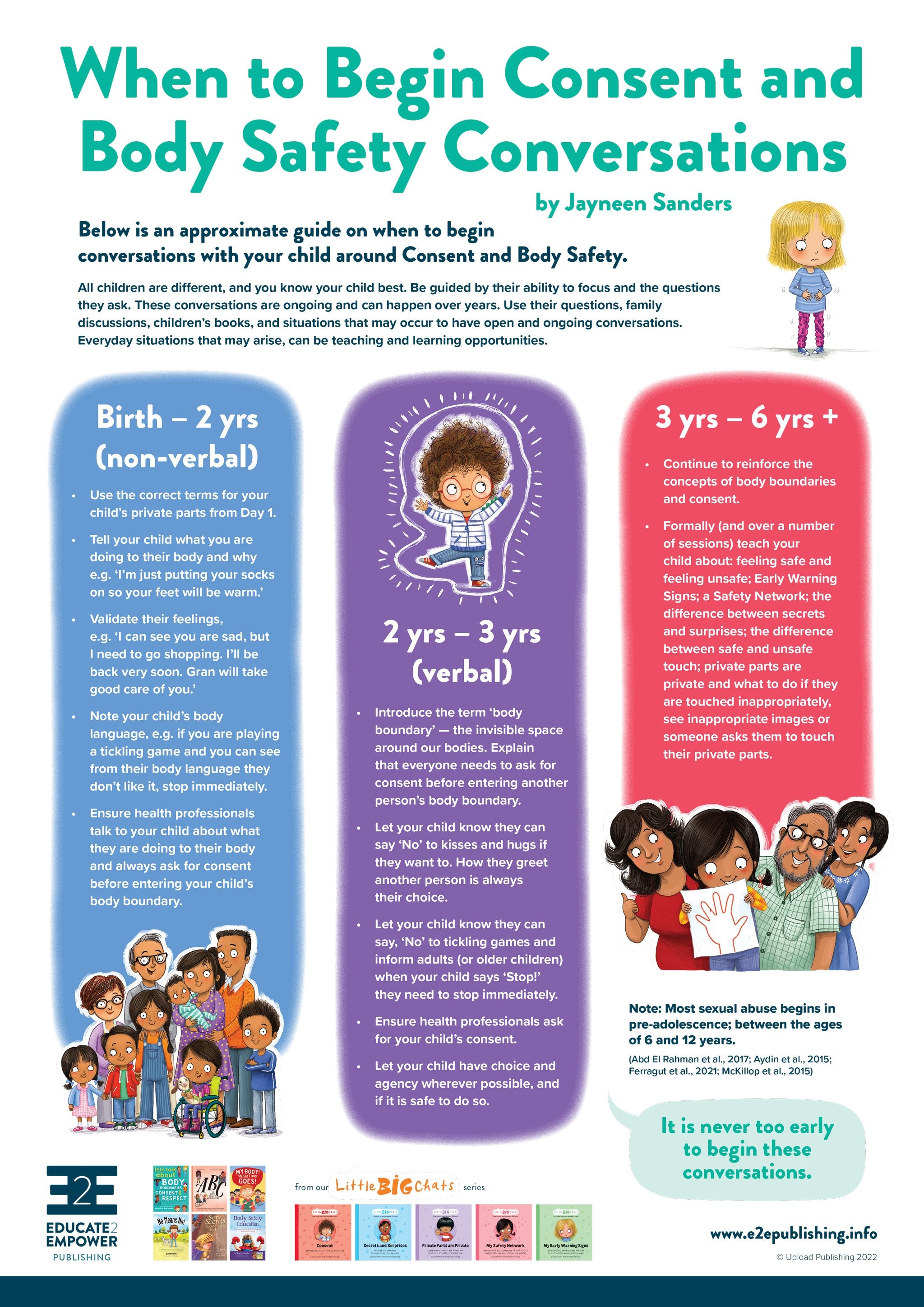 When To Begin Consent and Body Safety Conversations- FREE POSTER